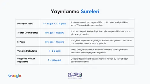 Google Haritalar’da İşletmem Neden Görünmüyor? Doğrulama Rehberi – kurulum sunumu sayfa 31